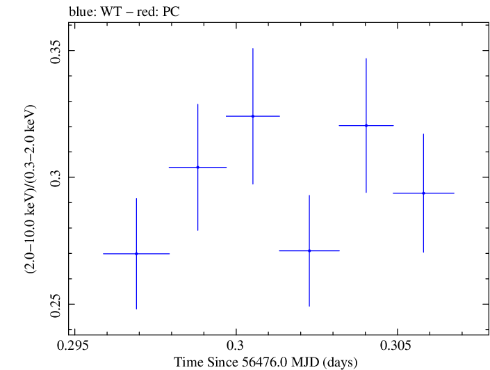 Swift hardness ratio for Observation ID 00030793229