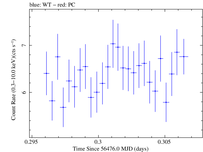 Swift light curve for Observation ID 00030793229