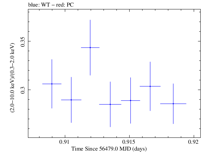 Swift hardness ratio for Observation ID 00030793230