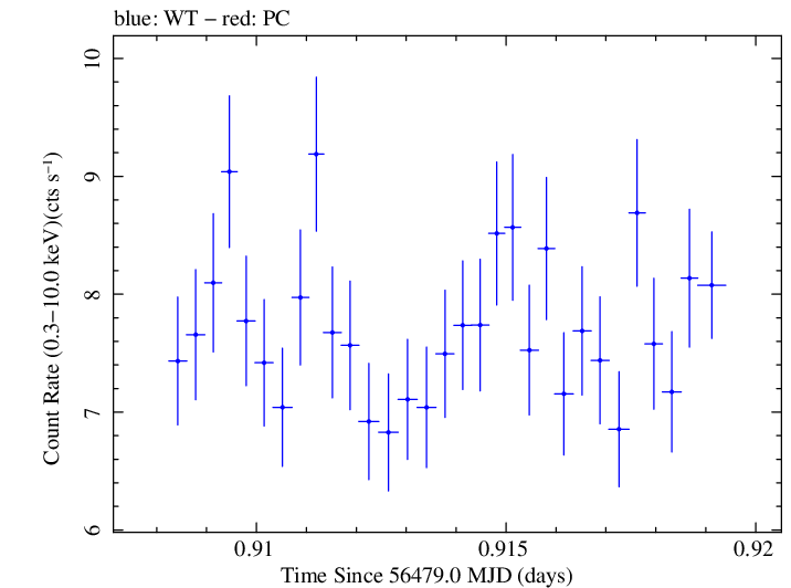 Swift light curve for Observation ID 00030793230