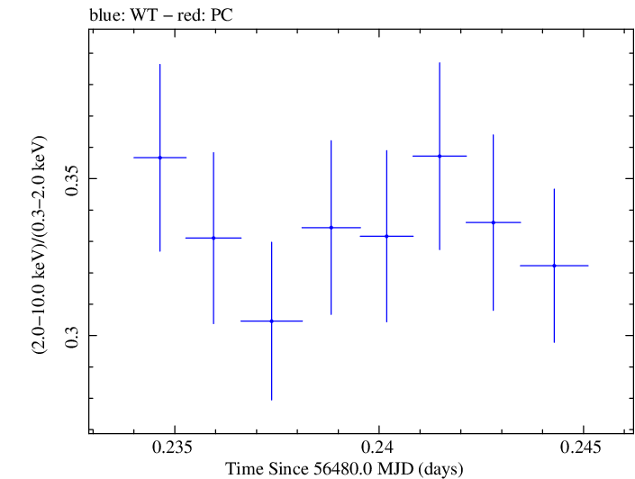 Swift hardness ratio for Observation ID 00030793231