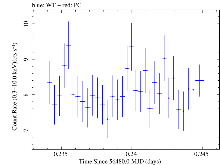 Swift light curve for Observation ID 00030793231