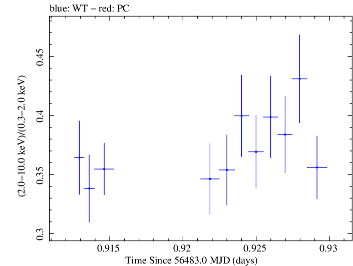 Swift hardness ratio for Observation ID 00030793232