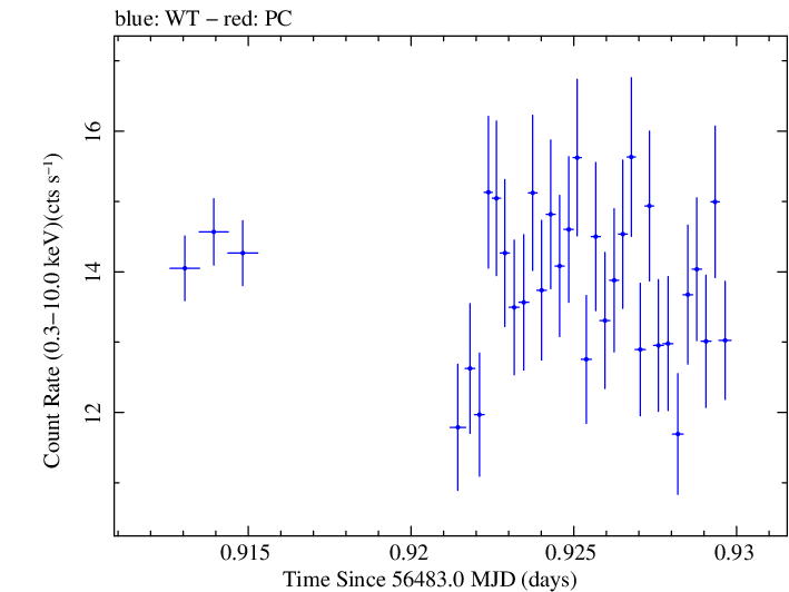 Swift light curve for Observation ID 00030793232