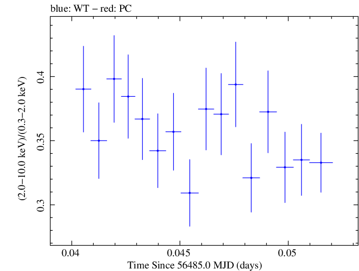 Swift hardness ratio for Observation ID 00030793233