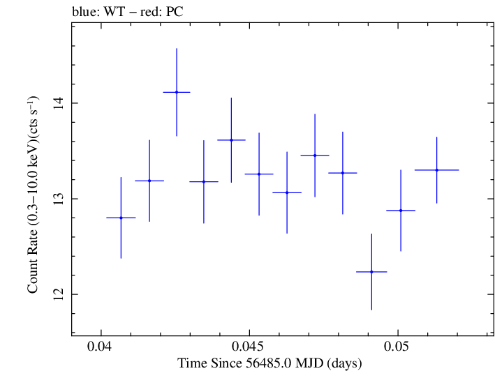 Swift light curve for Observation ID 00030793233