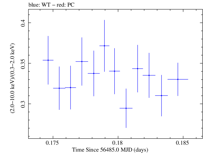 Swift hardness ratio for Observation ID 00030793234