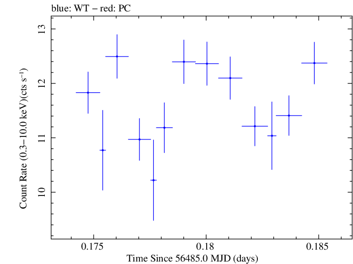 Swift light curve for Observation ID 00030793234