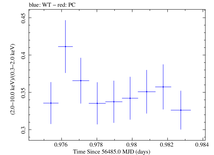 Swift hardness ratio for Observation ID 00030793235