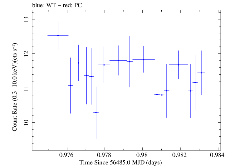Swift light curve for Observation ID 00030793235