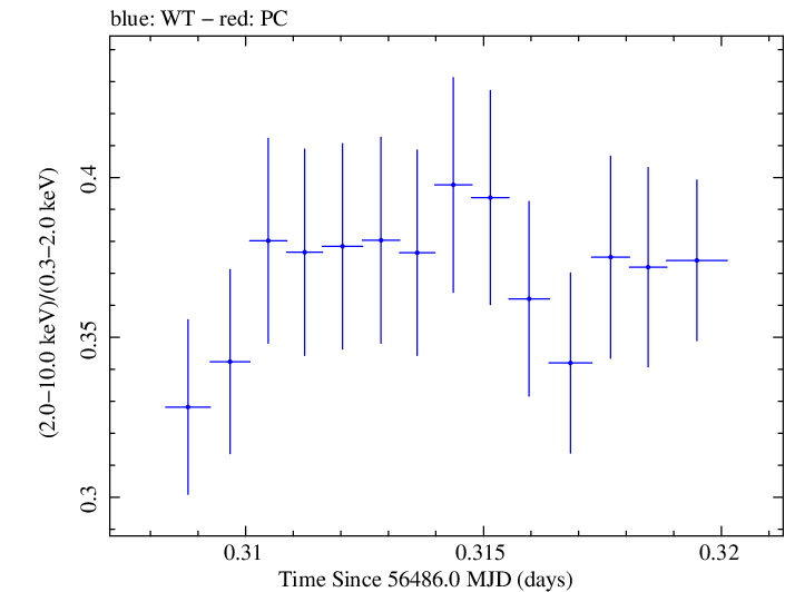 Swift hardness ratio for Observation ID 00030793236