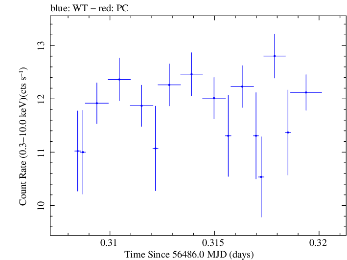 Swift light curve for Observation ID 00030793236