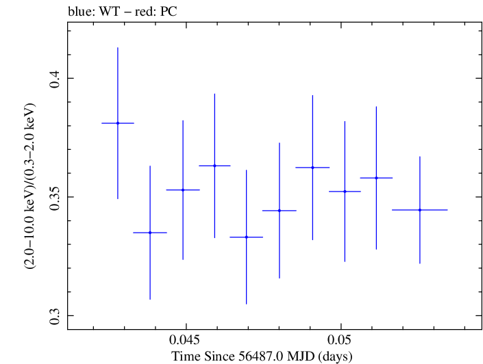 Swift hardness ratio for Observation ID 00030793237