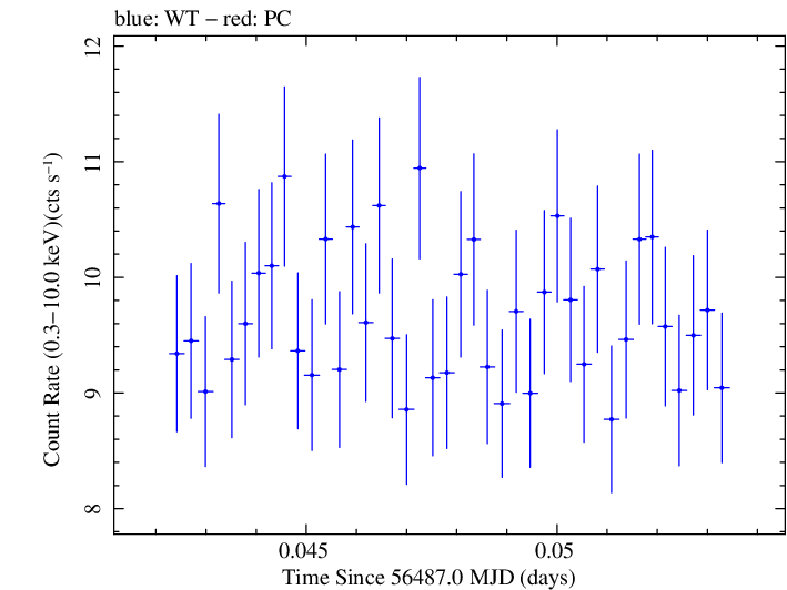 Swift light curve for Observation ID 00030793237