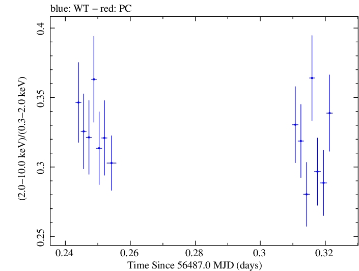 Swift hardness ratio for Observation ID 00030793238