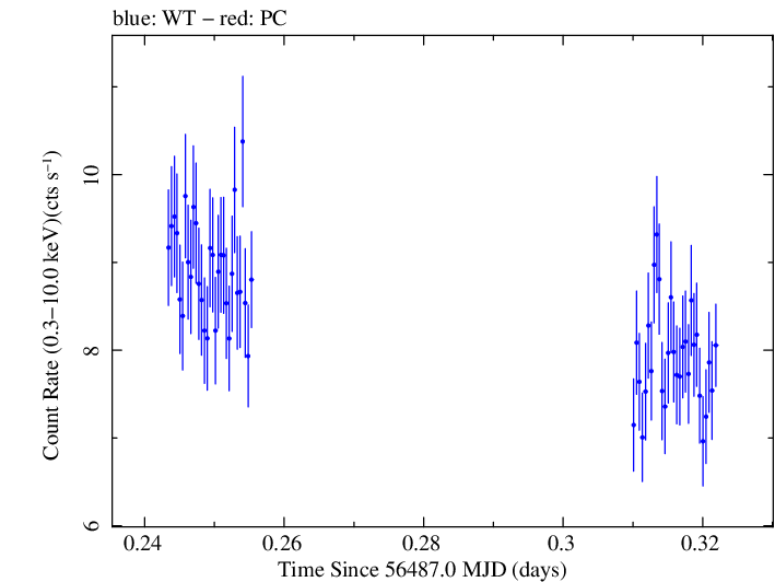 Swift light curve for Observation ID 00030793238