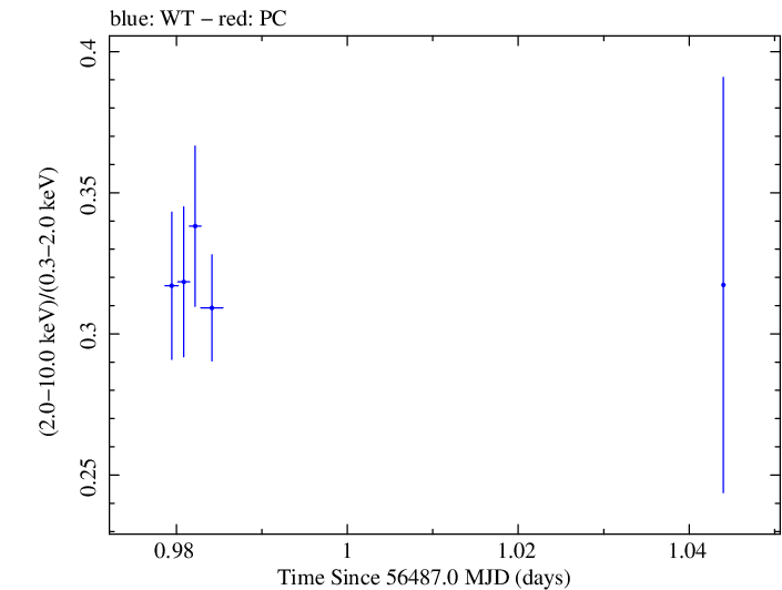 Swift hardness ratio for Observation ID 00030793239