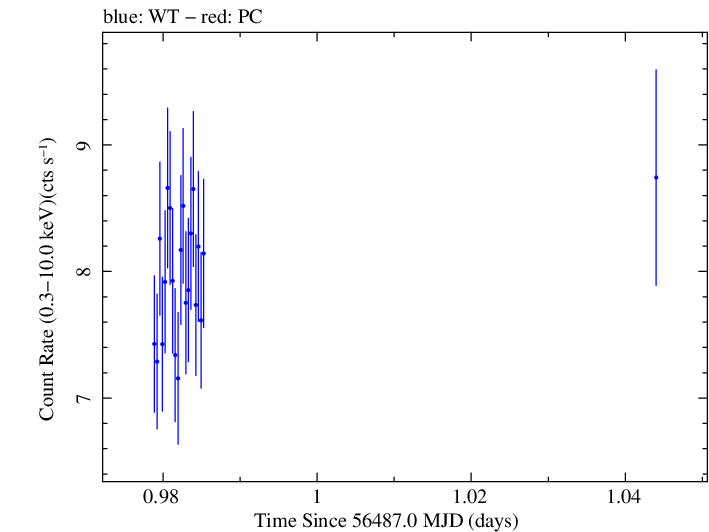 Swift light curve for Observation ID 00030793239