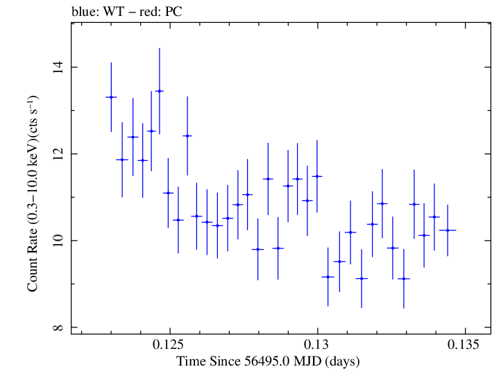 Swift light curve for Observation ID 00030793240