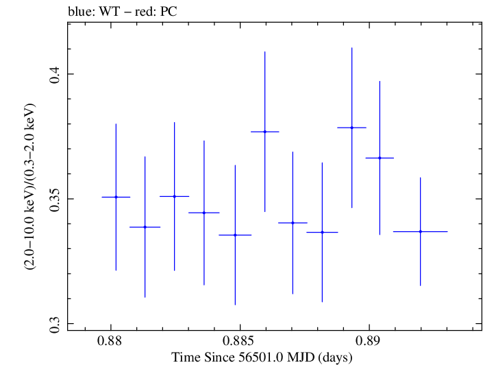 Swift hardness ratio for Observation ID 00030793241