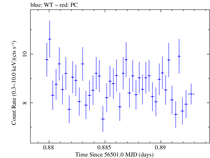Swift light curve for Observation ID 00030793241