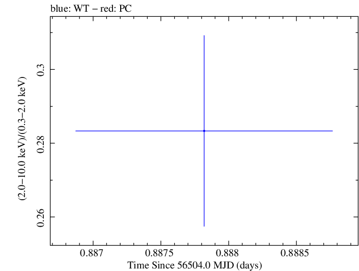 Swift hardness ratio for Observation ID 00030793242