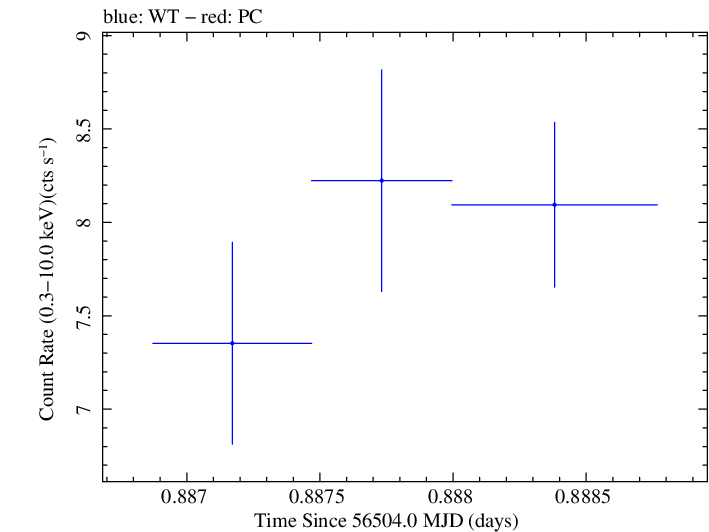 Swift light curve for Observation ID 00030793242