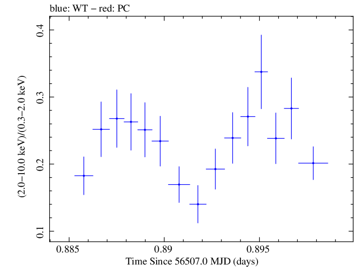 Swift hardness ratio for Observation ID 00030793243