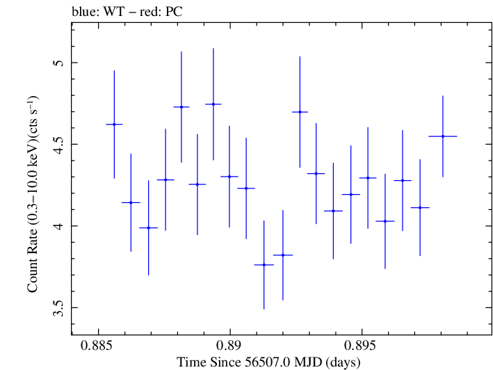 Swift light curve for Observation ID 00030793243