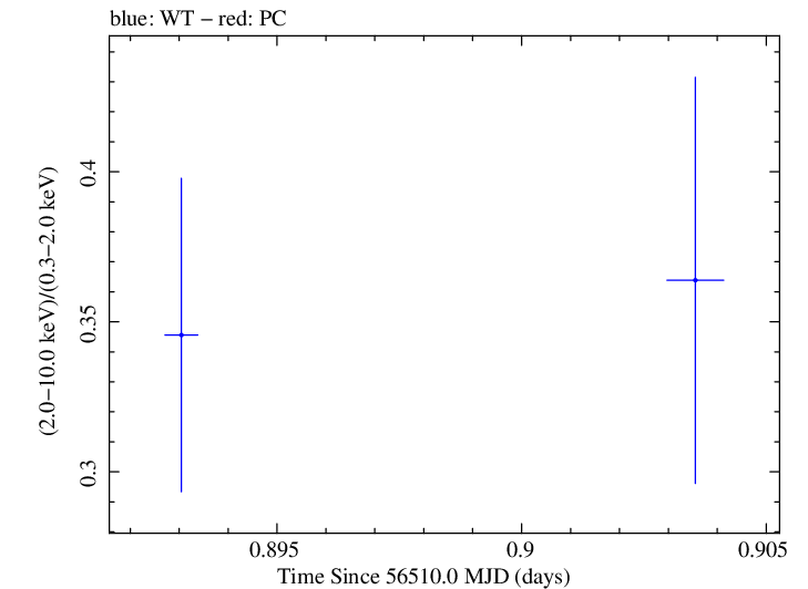 Swift hardness ratio for Observation ID 00030793244