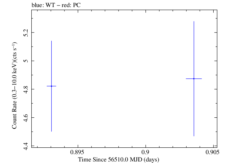 Swift light curve for Observation ID 00030793244