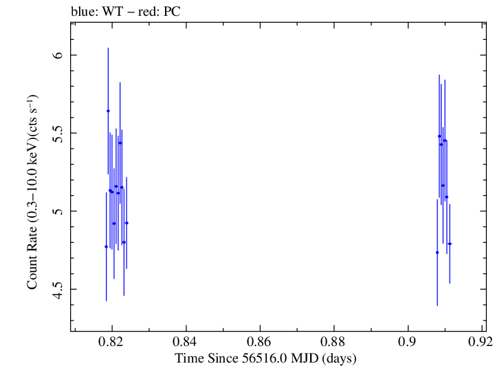 Swift light curve for Observation ID 00030793245