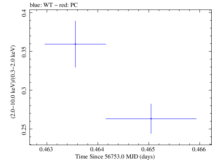 Swift hardness ratio for Observation ID 00030793246