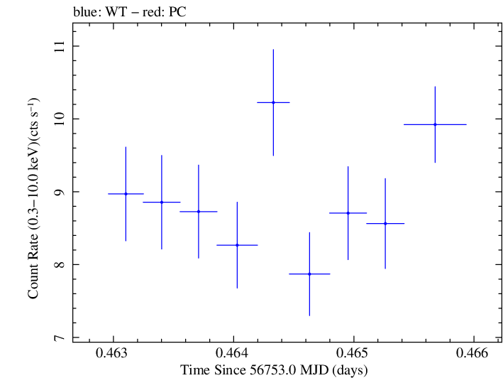 Swift light curve for Observation ID 00030793246