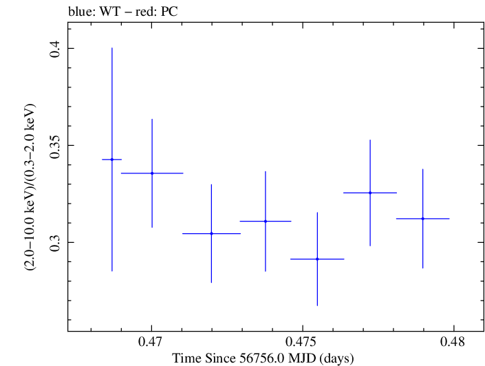 Swift hardness ratio for Observation ID 00030793247