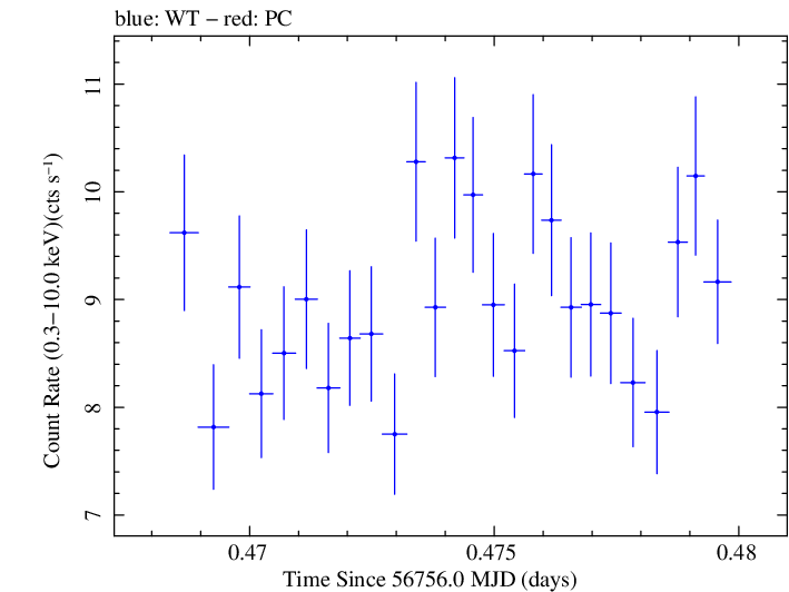 Swift light curve for Observation ID 00030793247