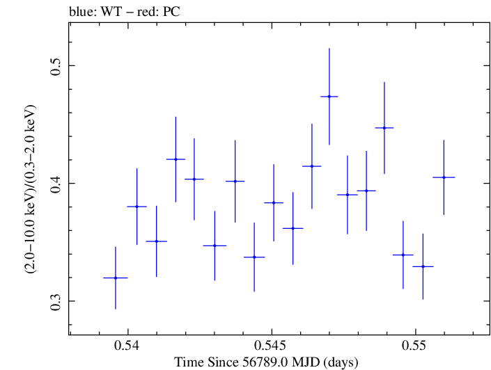 Swift hardness ratio for Observation ID 00030793248