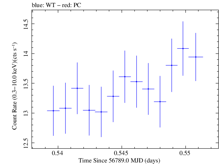 Swift light curve for Observation ID 00030793248