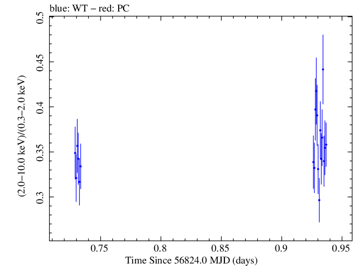 Swift hardness ratio for Observation ID 00030793249