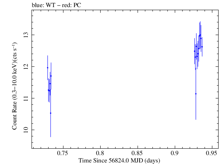 Swift light curve for Observation ID 00030793249