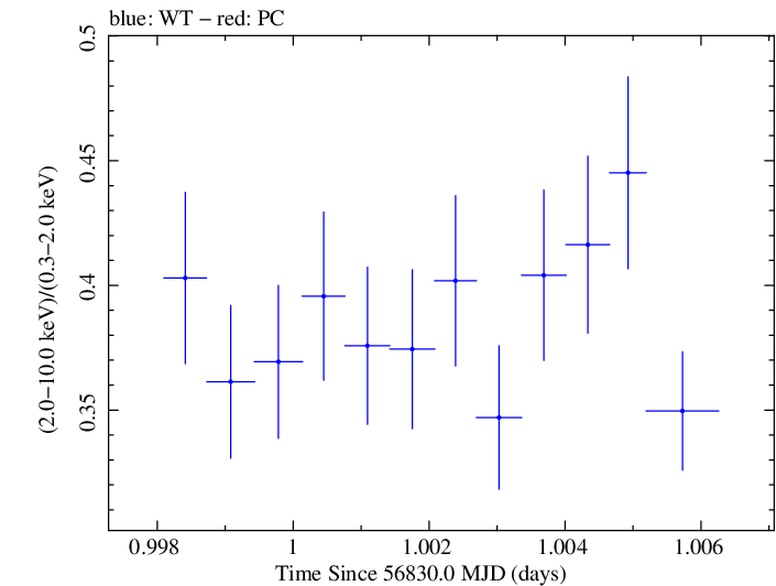 Swift hardness ratio for Observation ID 00030793252