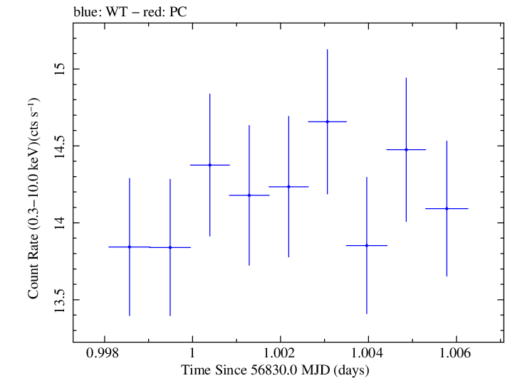 Swift light curve for Observation ID 00030793252
