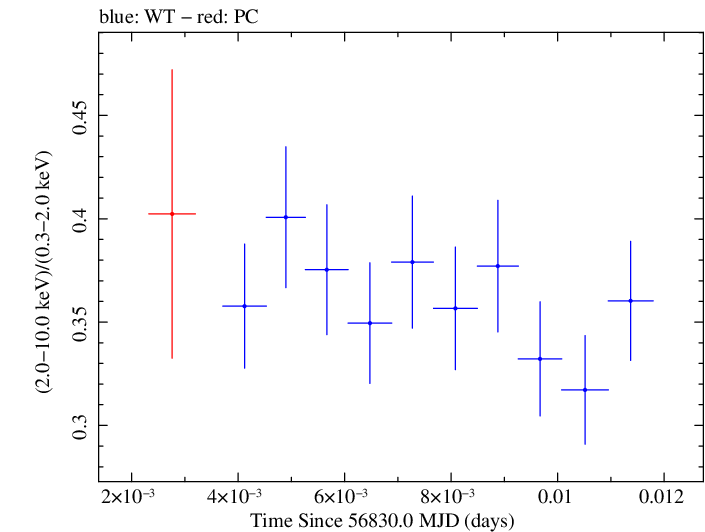 Swift hardness ratio for Observation ID 00030793253