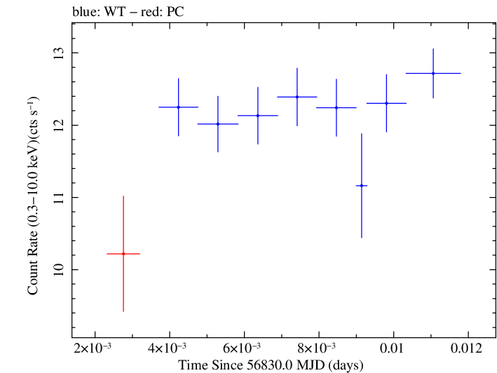 Swift light curve for Observation ID 00030793253