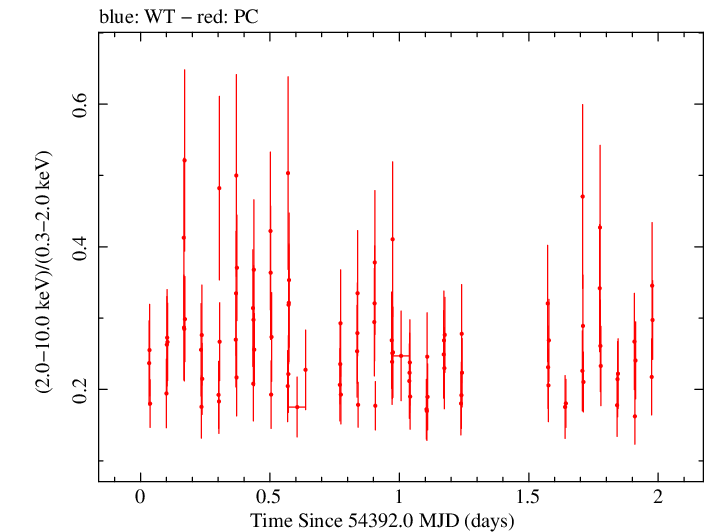 Swift hardness ratio for Observation ID 00035023003
