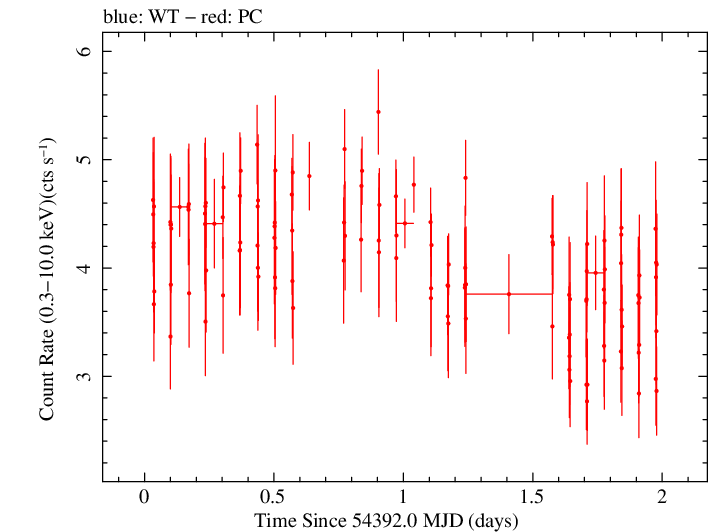 Swift light curve for Observation ID 00035023003
