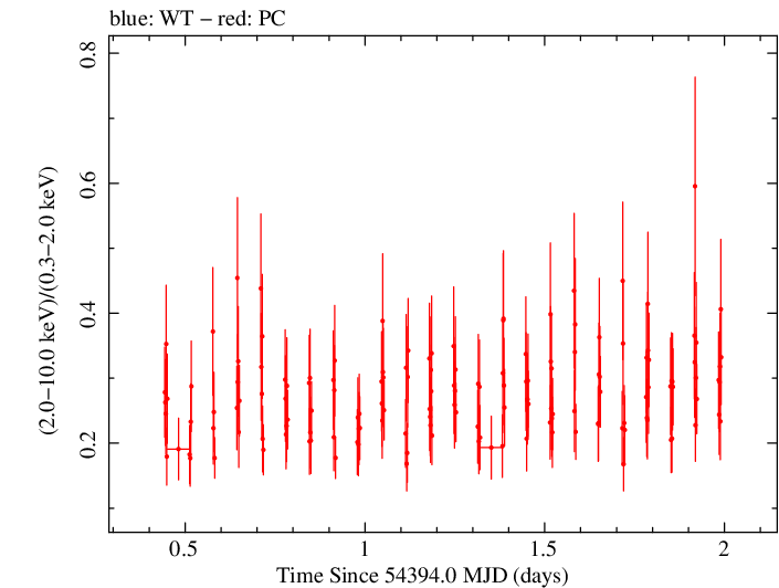 Swift hardness ratio for Observation ID 00035023004