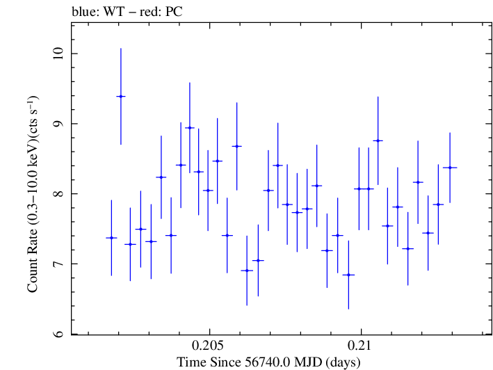 Swift light curve for Observation ID 00035023005