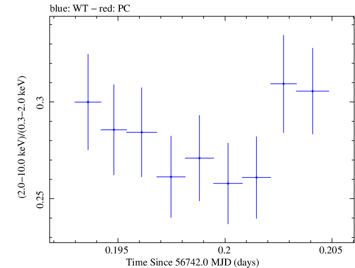Swift hardness ratio for Observation ID 00035023006