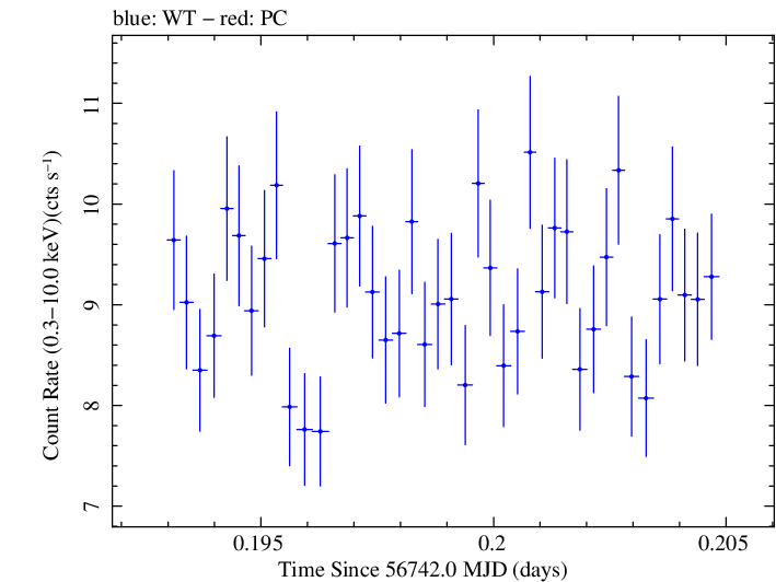 Swift light curve for Observation ID 00035023006